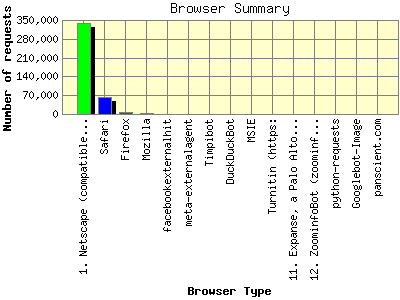 Browser Summary: Number of requests by Browser Type.