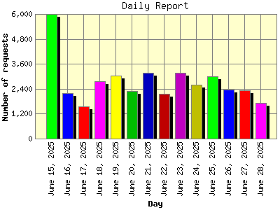 Daily Report: Number of requests by Day.