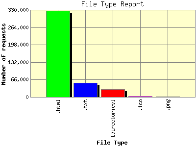File Type Report: Number of requests by File Type.
