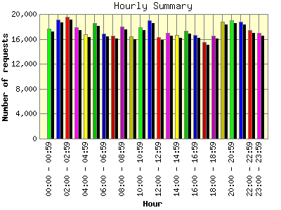 Hourly Summary: Number of requests by Hour.