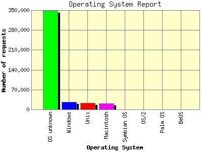 Operating System Report: Number of requests by Operating System.