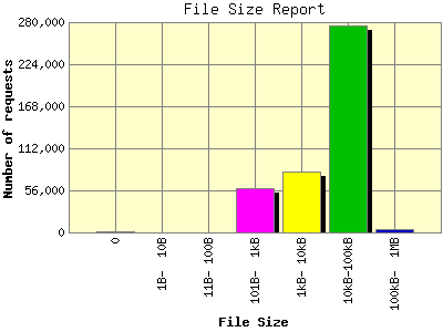 File Size Report: Number of requests by File Size.