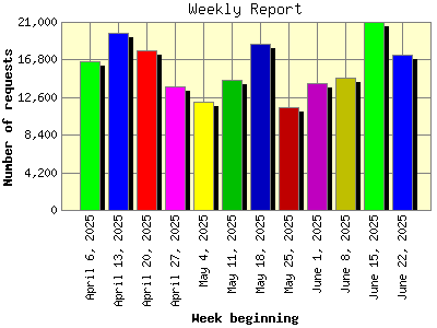 Weekly Report: Number of requests by Week beginning.